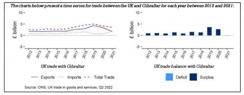 Gibraltar - UK trade up by over 20%